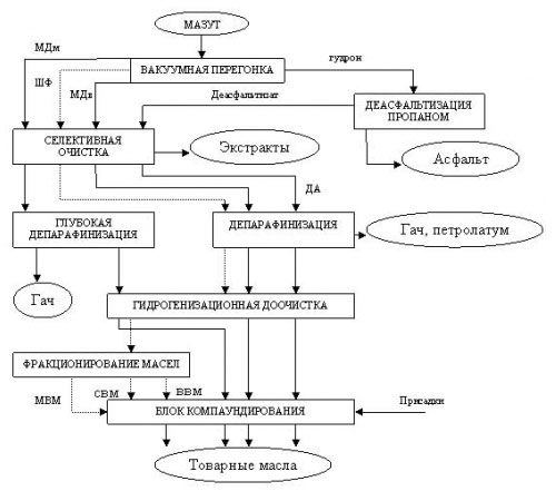 Поточная схема производства масел
